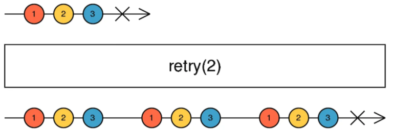RxJs retry() operator | Angular Newsletter