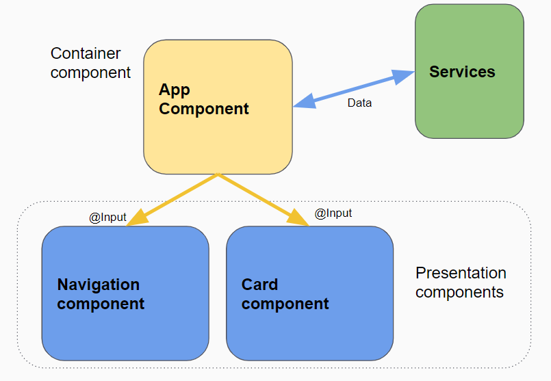 presentation component vs container component