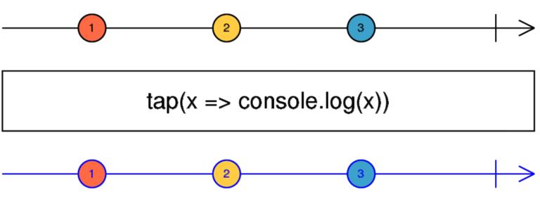 RxJs tap operator | Angular Newsletter