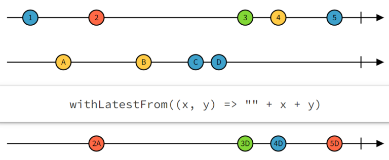 RxJs withLatestFrom operator | Daily Angular Newsletter