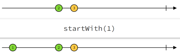 RxJs startWith operator | Angular Newsletter